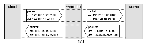 NAT modification of addresses and port numbers