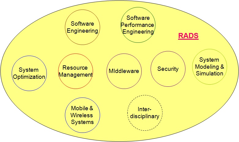 Research Areas