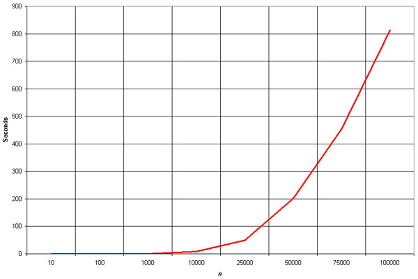 Bubble Sort Efficiency Graph