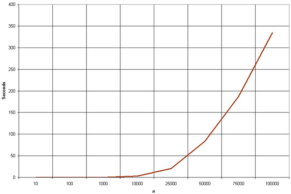 Insertion Sort Efficiency Graph