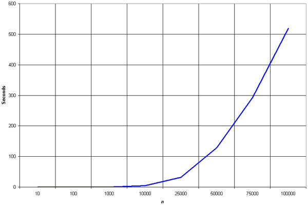 Selection Sort Efficiency Graph