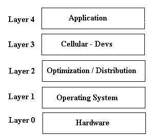 Layered design of the simulation environment